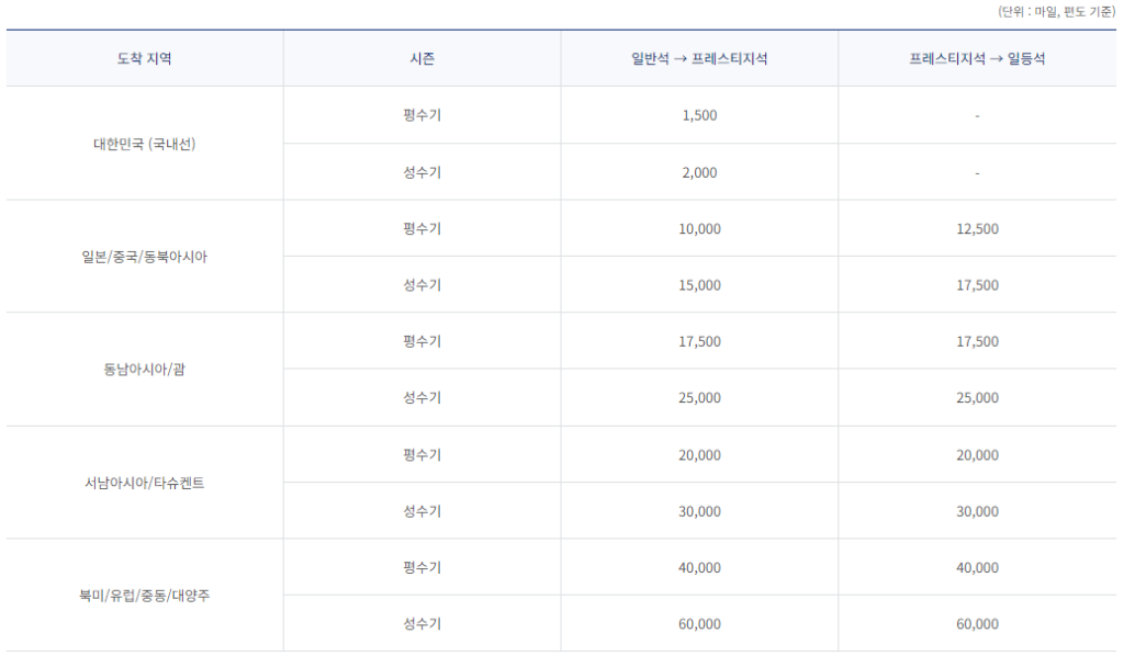 대한항공 마일리지 공제표 2024 (보너스 항공권 성수기 기간) | 여행이야기