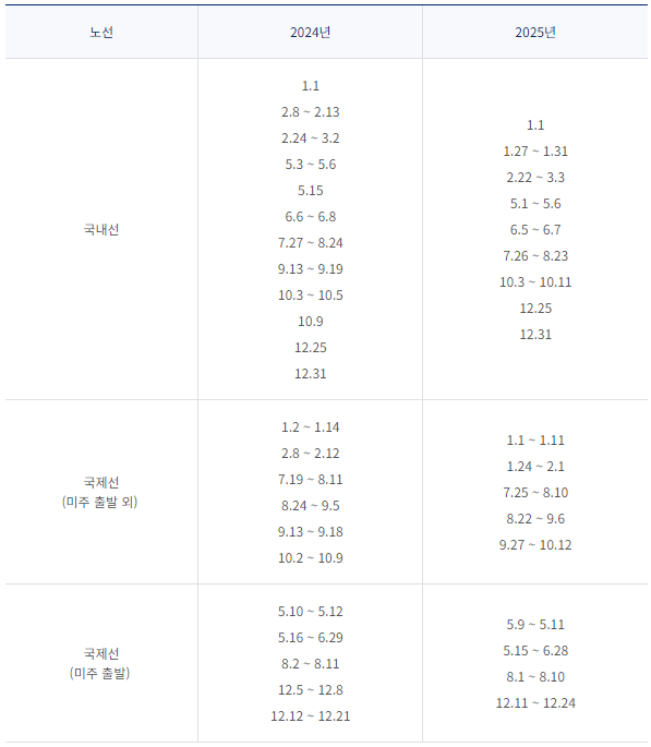 대한항공 노선별 성수기기간