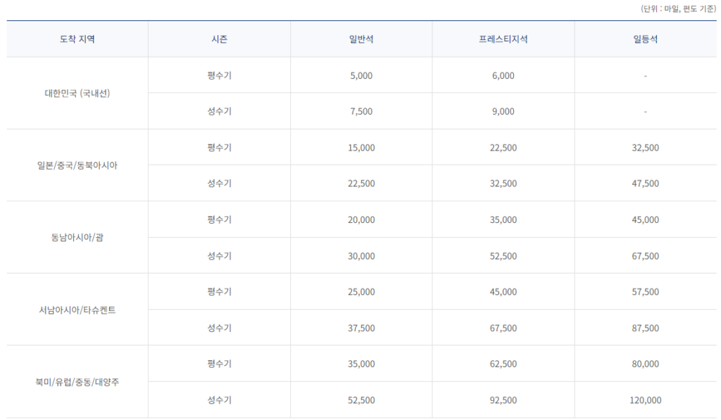 대한항공 마일리지 공제표 2024